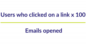 Users who clicked on a link x 100 divided by emails opened