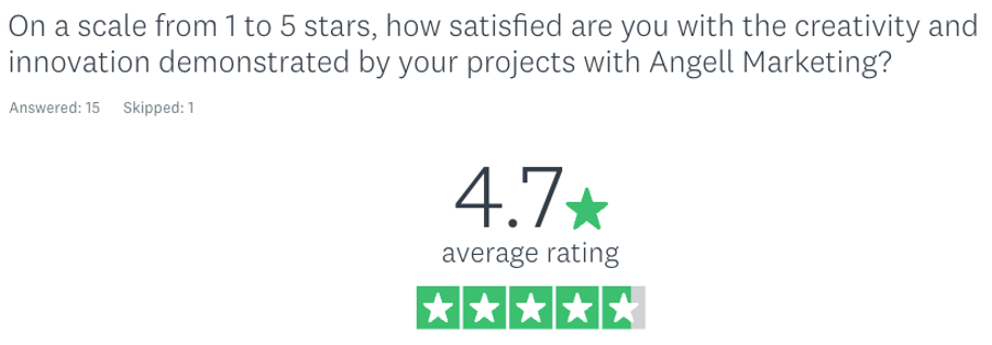 creativity ranked 4.7/5