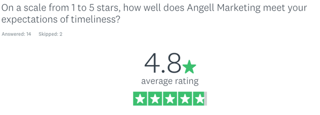 timeliness ranked 4.8/5