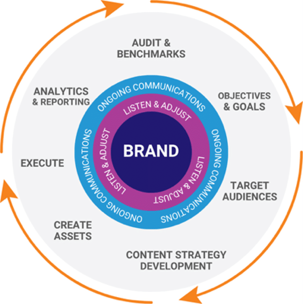 a graphic showing the cycle of content strategy, inclduing how to execute, analyze, audit, target, and create assets.